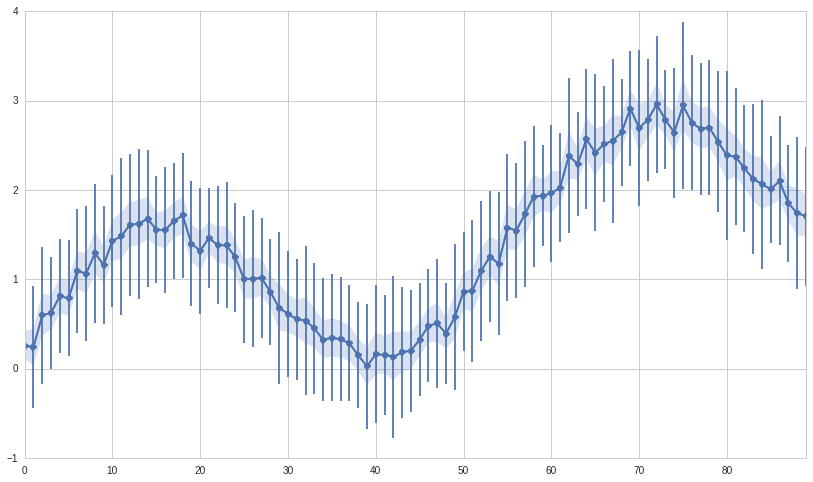 Python的误差条形图的解释 Python中的seaborn Tsplot函数的标准偏差和误差条 俠之大者的博客 程序员宅基地