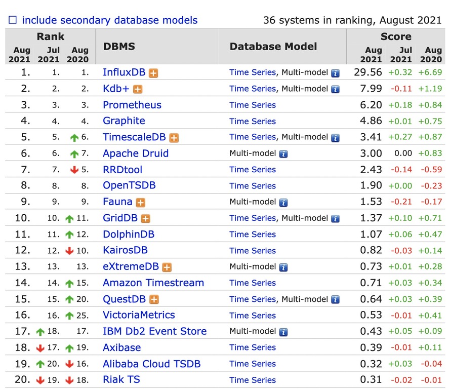 DB-Engines最新发布的时序数据库排名表