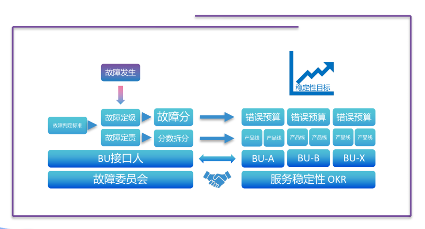 故障治理「组织支撑」