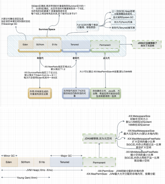 大数据技术架构(组件)31——Spark：Optimize---＞JVM On Compute