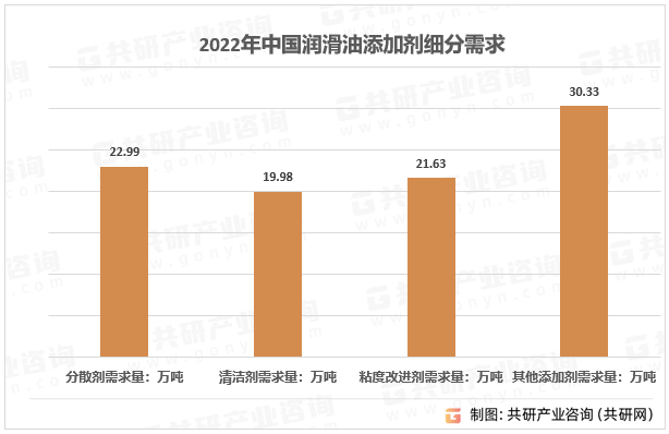 2023年中国润滑油分散剂市场需求量及行业竞争现状分析[图]