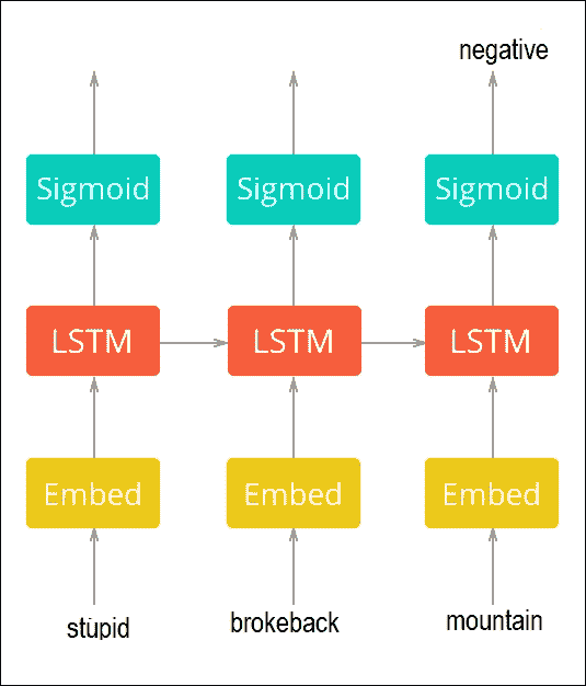 Network design