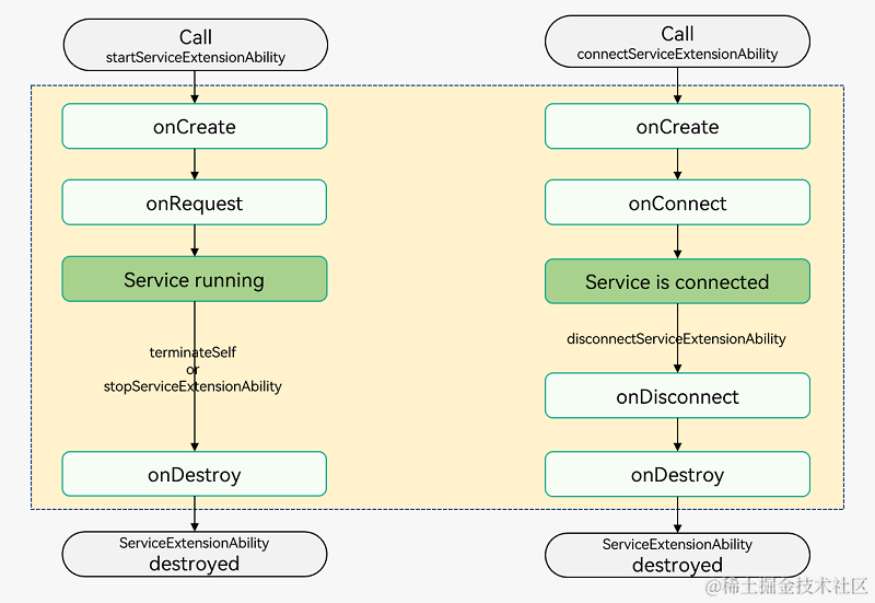 ServiceExtensionAbility-lifecycle