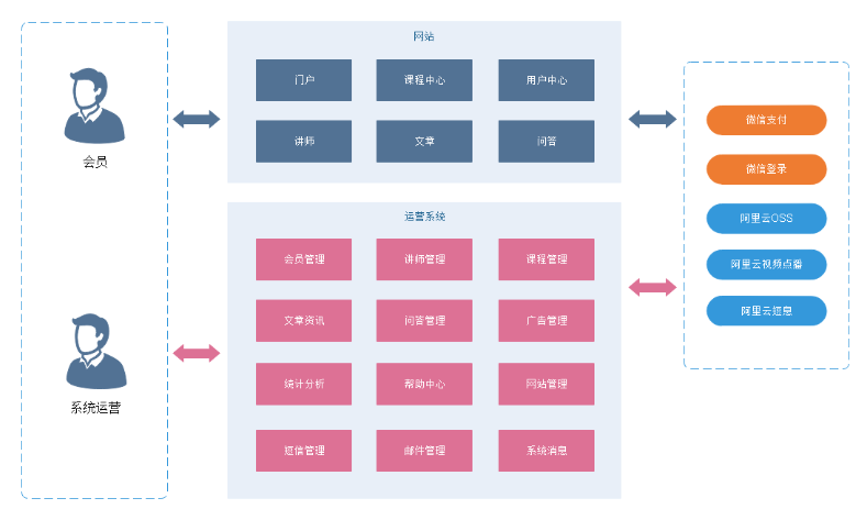 JAVA教育网站前后端_20天SpringBoot+SpringCloud前后端分离的大型在线教育实战项目...