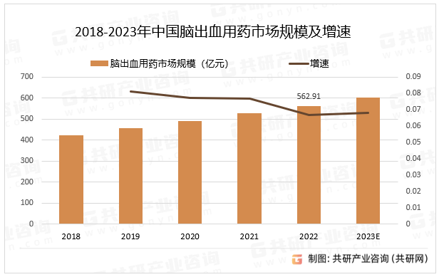 近年国家多部门发布政策针对高血压、脑卒中等脑血管疾病的防控和治疗，2021年国家医政医管局发布《关于印发加强脑卒中防治工作减少百万新发残疾工程综合方案的通知》，2023年的《国家药监局关于改革完善放射性药品审评审批管理体系的意见》中也有重点强调鼓励心脑血管治疗所用放射性药物的创新，多部门共同发力以提升居民心脑血管的健康水平。中国居民脑出血相关疾病发病人群呈扩大趋势，但用药规模仍存在上升空间，2022年中国脑出血用药市场规模同比增长6.7%。2018-2023年中国脑出血用药市场规模及增速