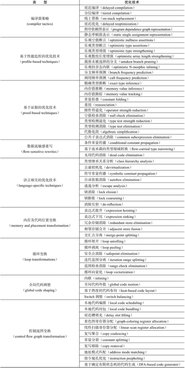 优化技术总览
