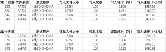 SDIO读写SD卡速度有多快？