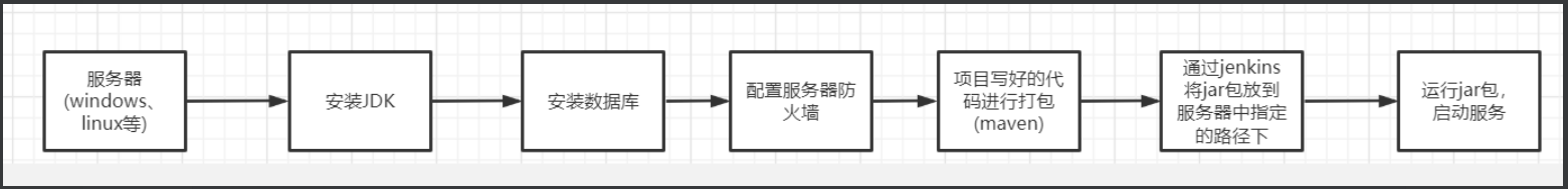 关于Java代码如何项目部署