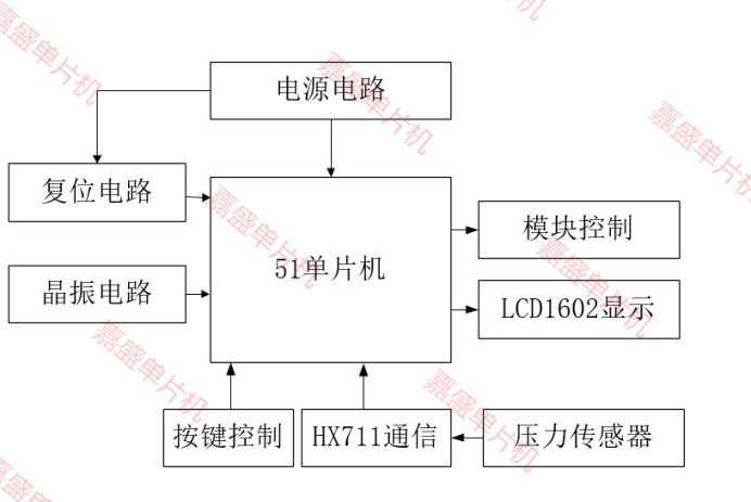 基于51单片机的电子秤LCD1602液晶显示( proteus仿真+程序+设计报告+讲解视频）