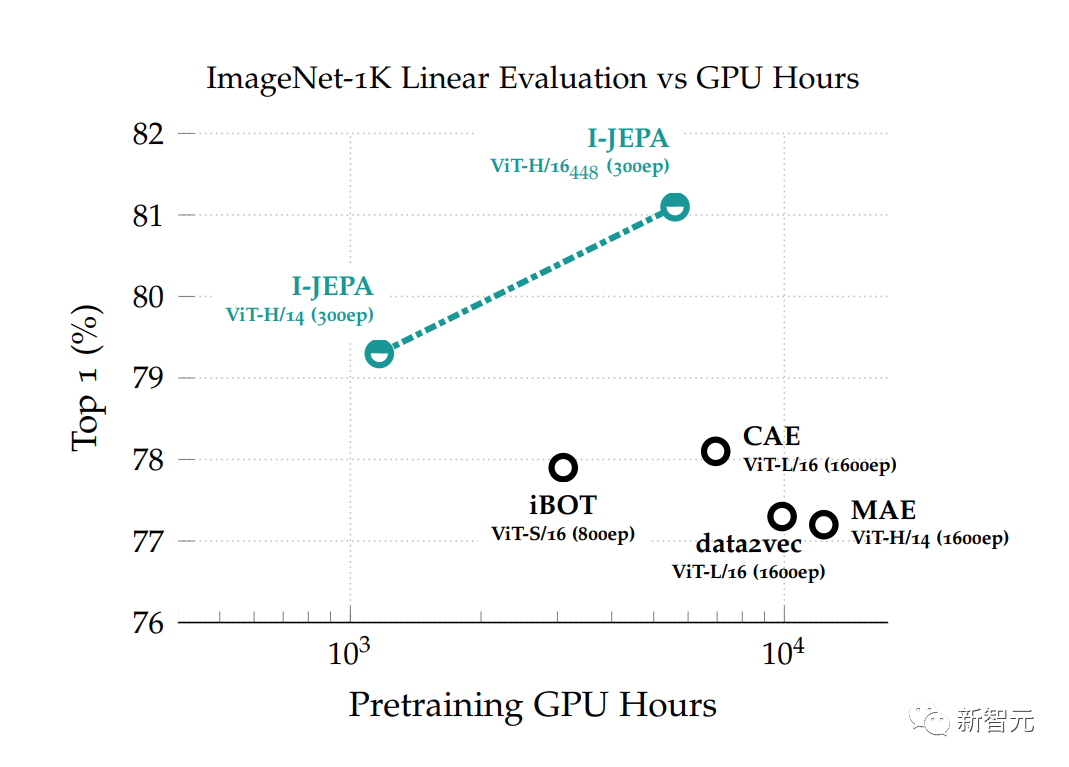 ImageNet线性评估：I-JEPA方法在预训练期间不使用任何视觉数据增强来学习语义图像表征，使用的计算量比其他方法更少