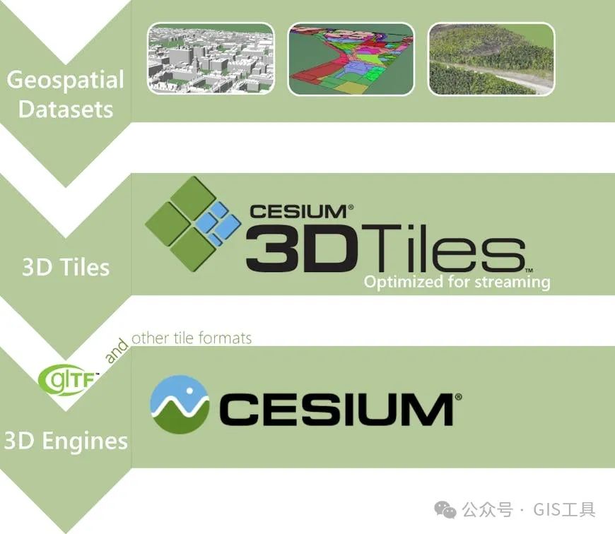 Cesium 3D Tiles 简介
