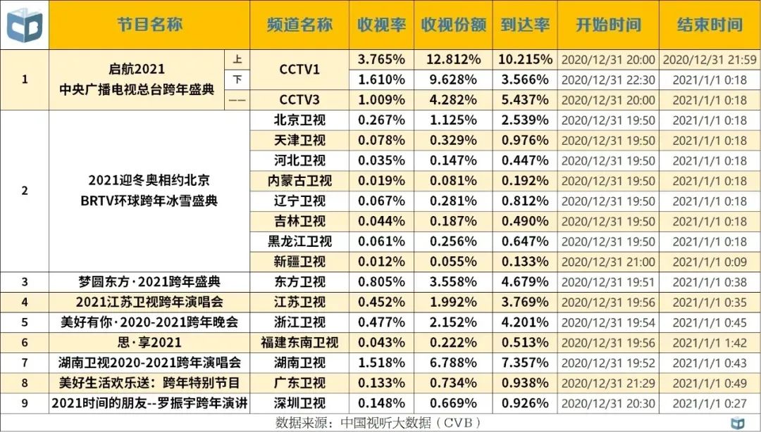 东方卫视收视率查询 跨年收视最高节目 湖南卫视王力宏王一博 东方卫视陈小春应采儿 Louielim087的博客 Csdn博客