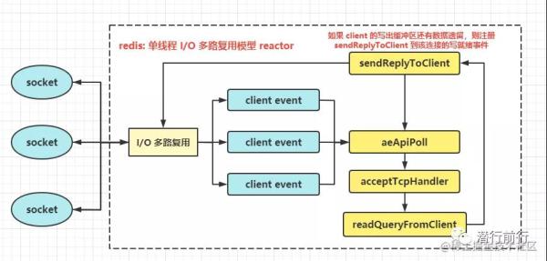 Redis之单线程 Reactor 模型Redis之单线程 Reactor 模型