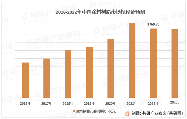 2023年中国涂料树脂需求量、市场规模及行业竞争现状分析[图]