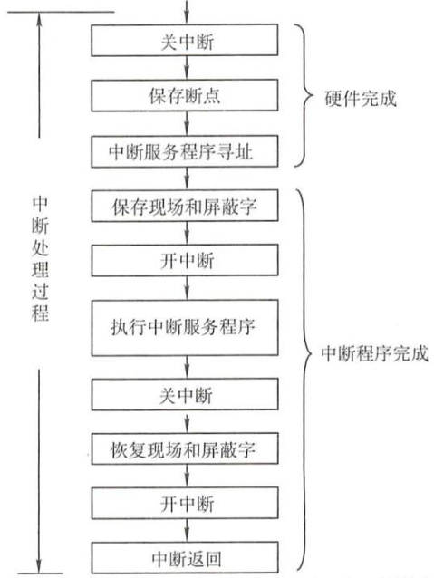 中断处理过程