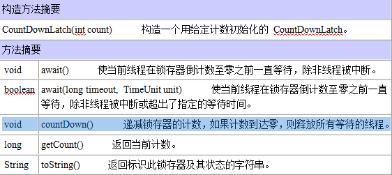 CountDownLatch的一个有用特性是，它不要求调用countDown方法的线程等到计数到达零时才继续，而在所有线程都能通过之前，它只是阻止任何线程继续通过一个await。