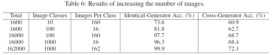 Table 6 Results of increasing the number of images