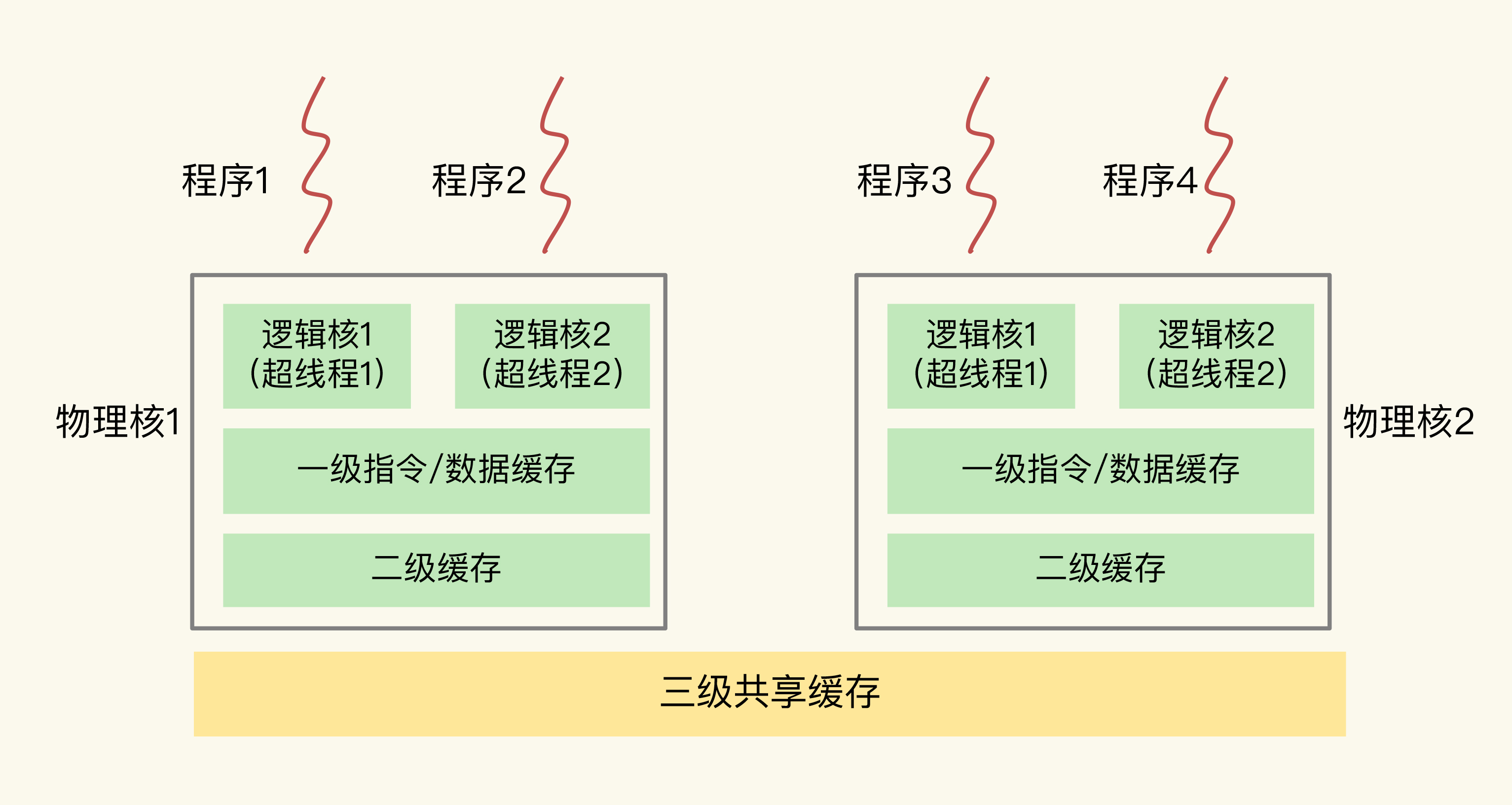 CPU multi-core architecture