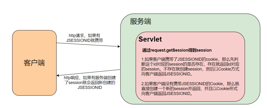 Session详解，学习Session(包含底层分析和使用)