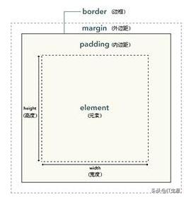 css盒子模型_css的盒子模型是什么