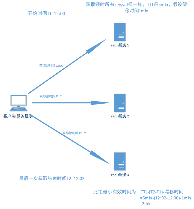 Redis面试总结