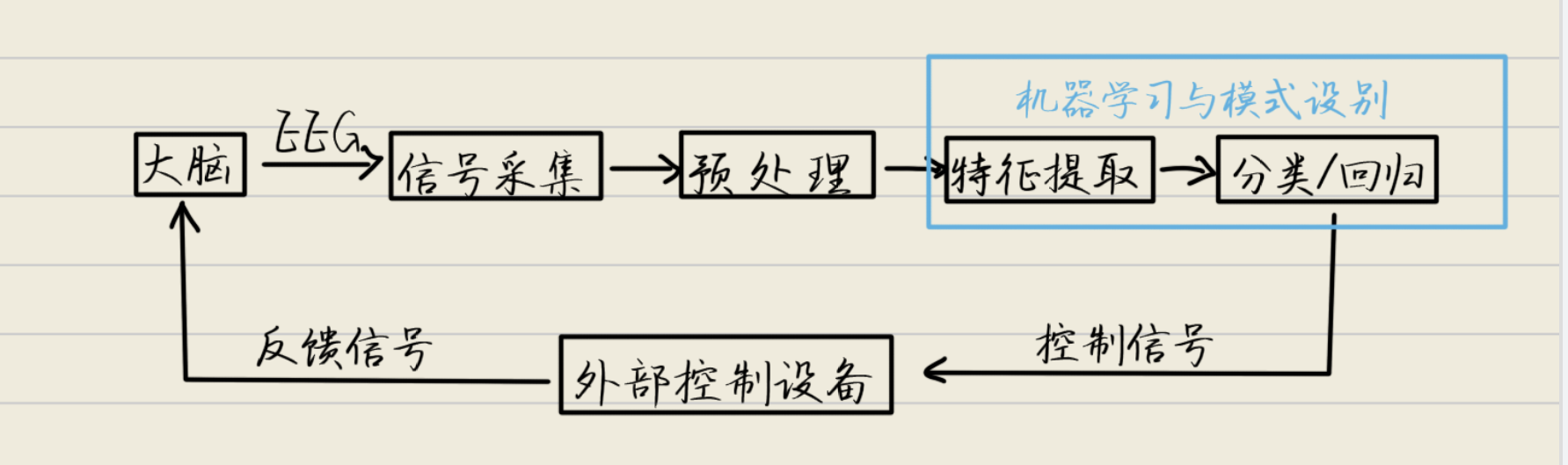 脑机接口定义及相关概念