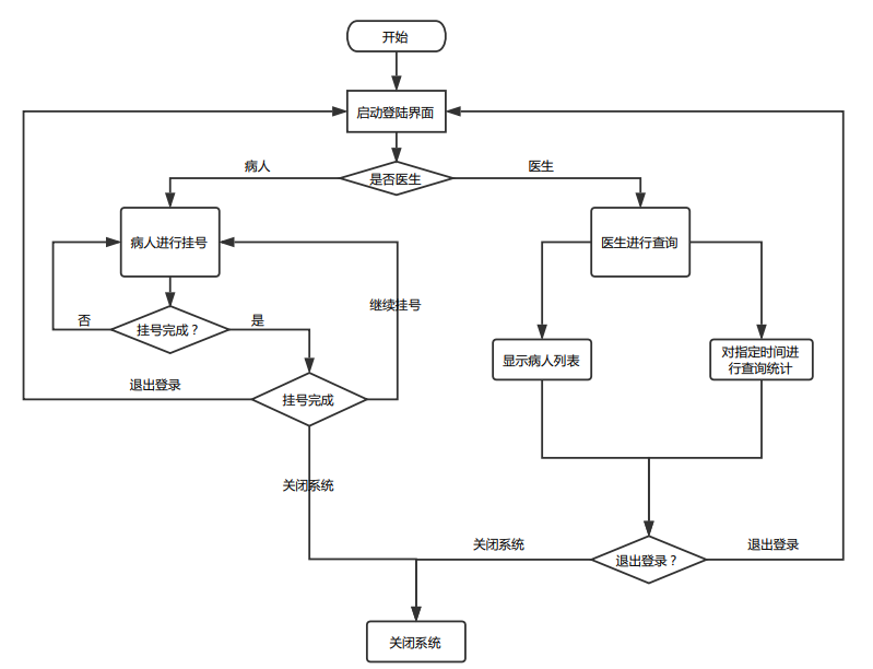 java挂号java语言程序设计医院简易挂号管理系统华科java实验
