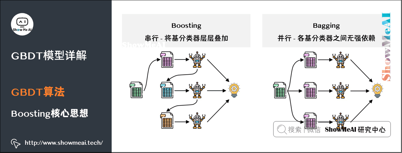 图解机器学习算法(9) | GBDT模型详解（机器学习通关指南·完结）