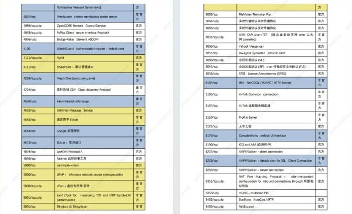 网工必知的《网络端口号大全》，看这一份足够了