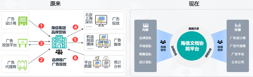 广告刷屏世界杯，联想Filez助力海信全球营销运营