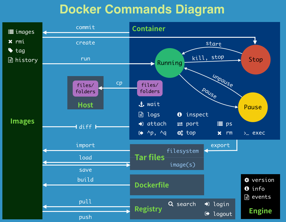 docker基础用法及镜像和容器的常用命令大全