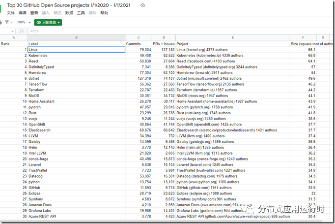 dotnet 是 前30个增长最快速度的开源项目中排名第一的开发平台