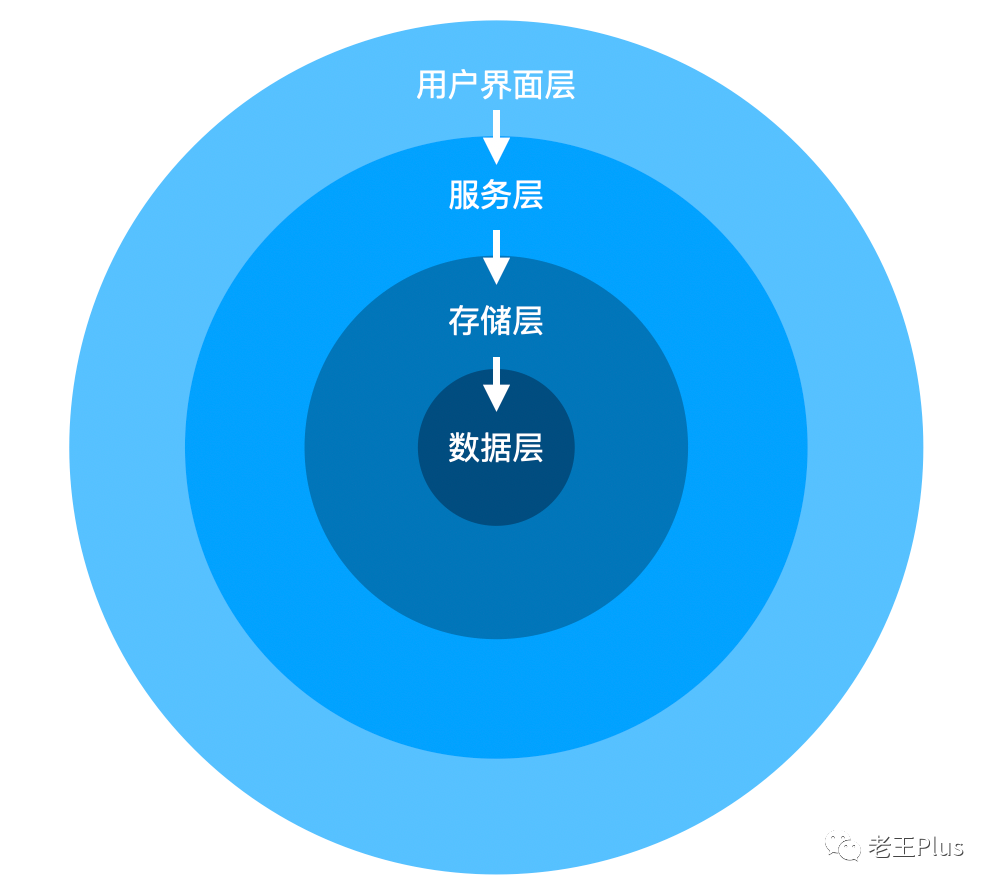 Dotnet洋葱架构实践