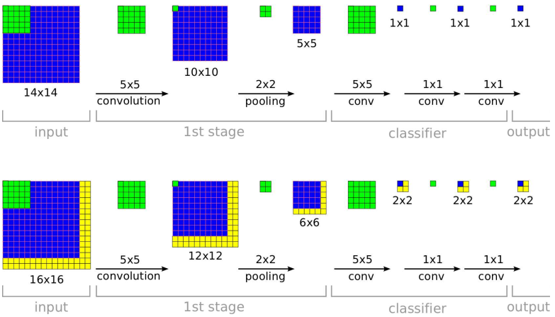 论文学习：（VGG）Very Deep Convolutional Networks for Large-scale Image Recognition