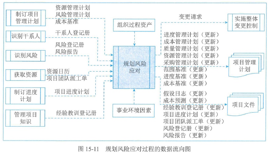 图15-11