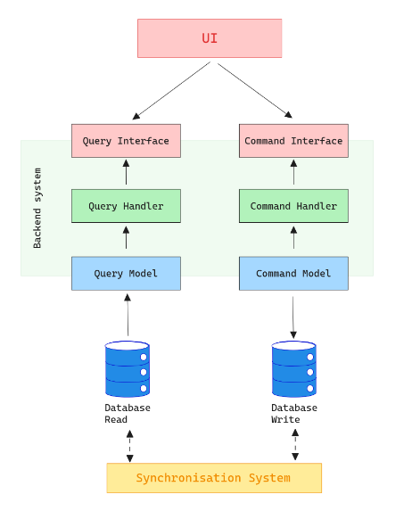 命令查询职责分离 (CQRS)