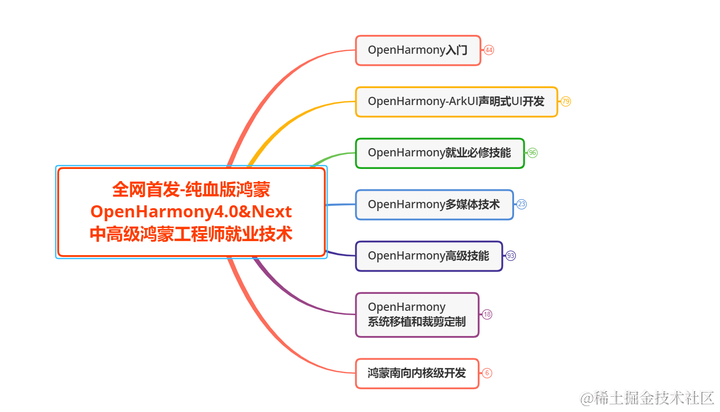 鸿蒙开发框架（ArkUI）简单解析