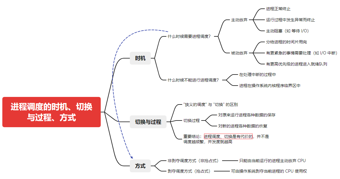 2.7、进程调度的时机、切换与过程、方式