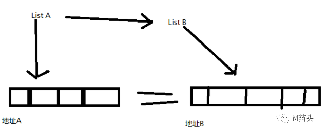 Java List复制：浅拷贝与深拷贝方法及区别_list深拷贝-CSDN博客