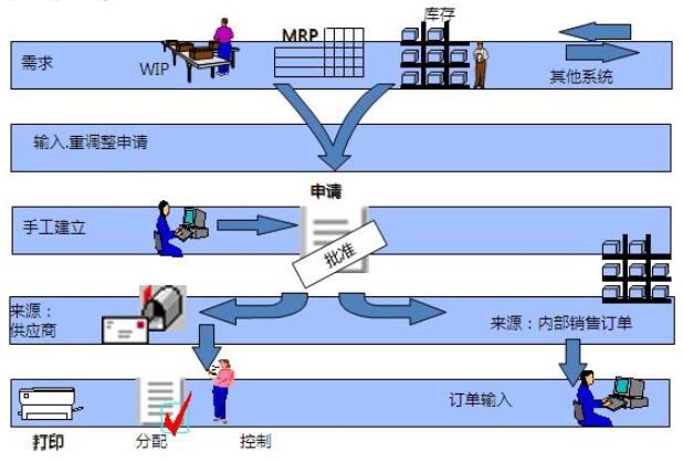 ERP核心业务流程和Oracle-ERP业务和数据对象分析