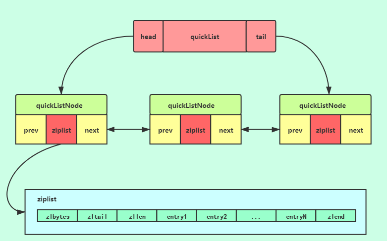 Redis数据结构——快速列表quicklist、快表