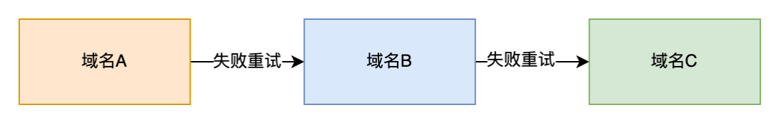 从0到1：美团端侧CDN容灾解决方案