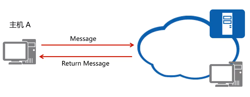 TCP/IP详解——ICMP协议，Ping程序，Traceroute程序，IP源站选路选项