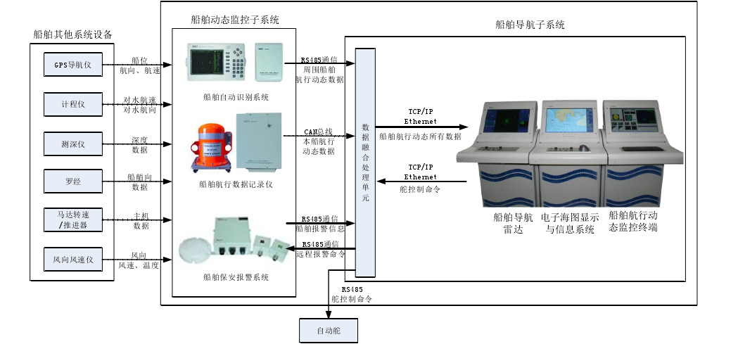 电子海图开发第四十九篇船舶综合导航系统的设计共一百篇