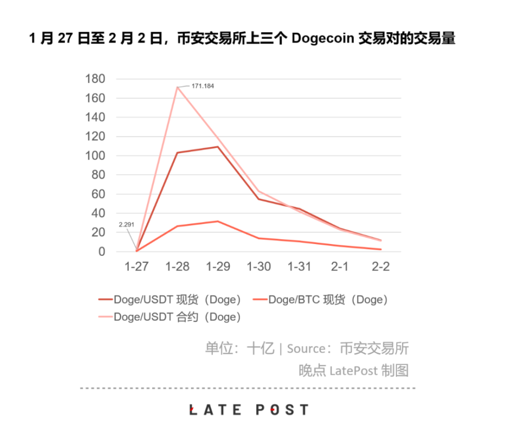 暴涨的狗狗币 因为没价值 所以有价值 Rdru的博客 Csdn博客