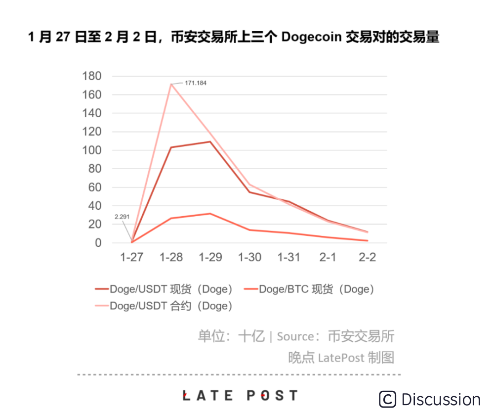 暴涨的狗狗币 因为没价值 所以有价值 Rdru的博客 Csdn博客