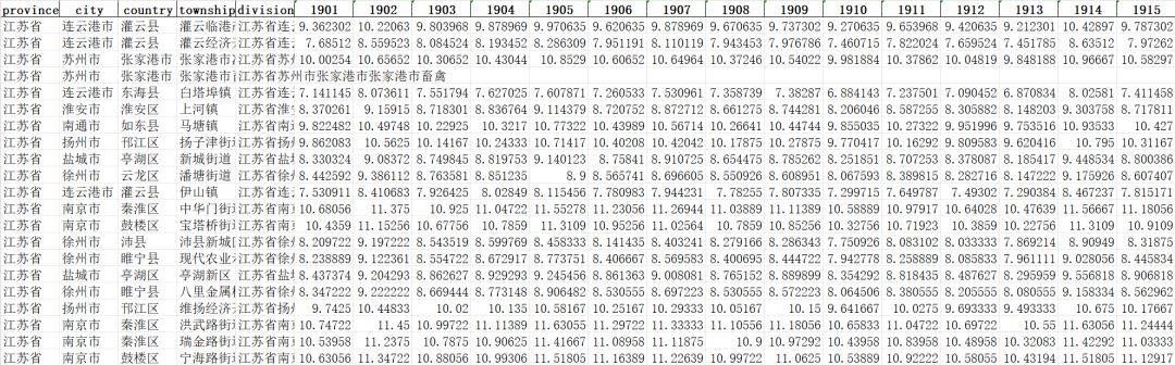 【数据分享】1901-2022年我国省市县镇四级的逐年最低气温数据（免费获取/Shp/Excel格式）