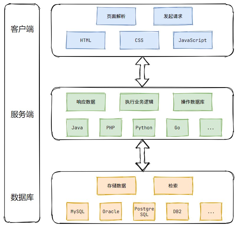 刚接触Web开发时的迷茫