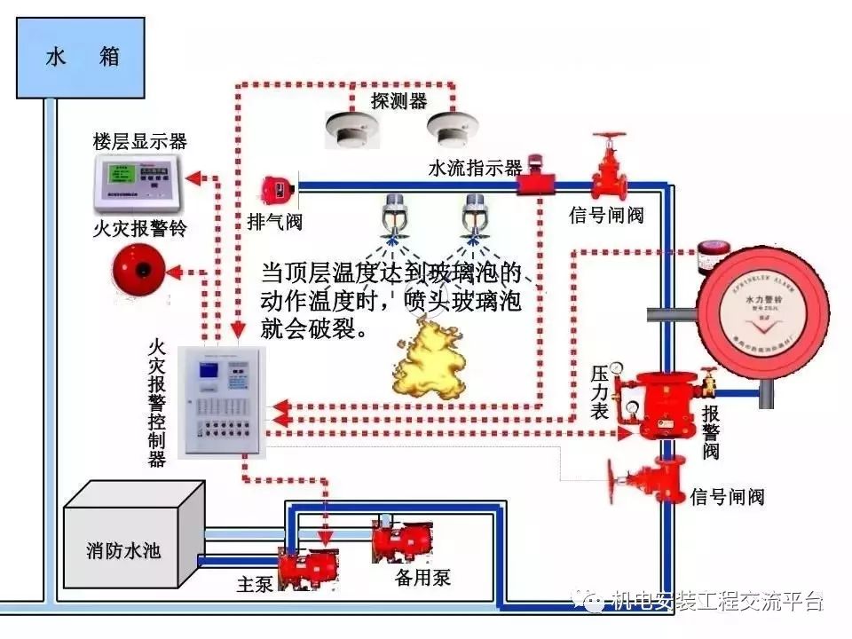 单片机怎么控制水泵灭火消防各类灭火系统工作原理视频