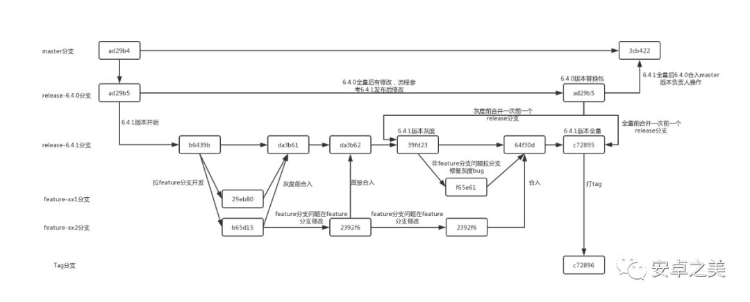 svn合并分支到主干_谈谈代码分支管理